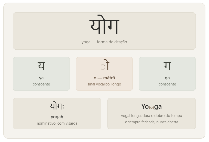 Diagrama da raiz sânscrita √yuj e a origem etimológica da palavra Yoga